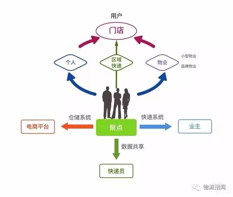 聚點的商業模式運營圖