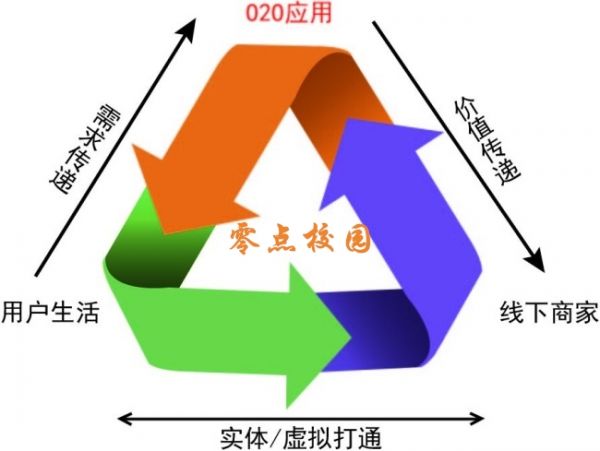 校園O2O模式對比 校園商城有什么發展前景?