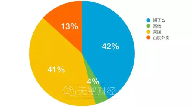 外賣O2O,外賣O2O平臺